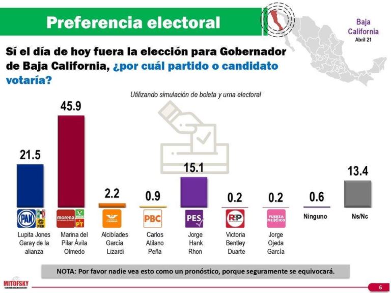 Marina del Pilar, candidata de Morena, es la preferida en Baja California: Consulta Mitofsky