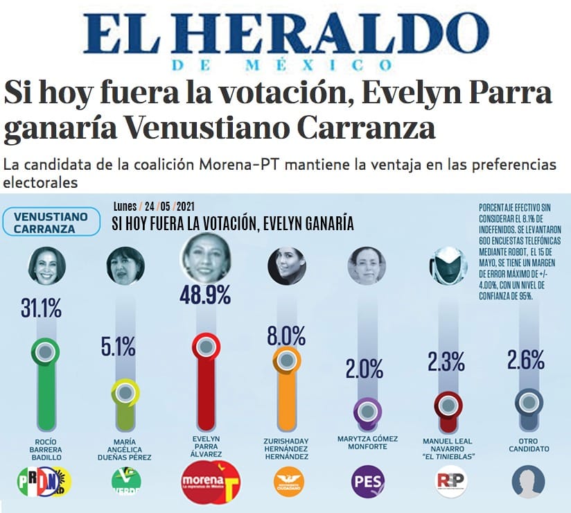 Evelyn Parra arrasa en encuestas
