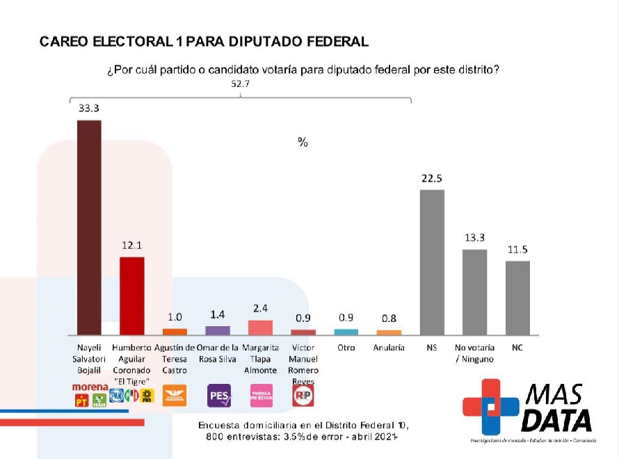 Nay Salvatori, candidata de Morena a diputada federal, lidera encuestas en Cholula