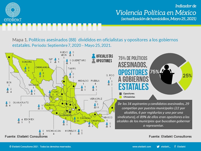 Elecciones 2021: 88 políticos han sido asesinados