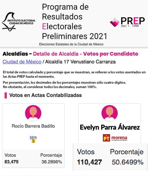 Evelyn Parra es la virtual ganadora de la alcaldía Venustiano Carranza