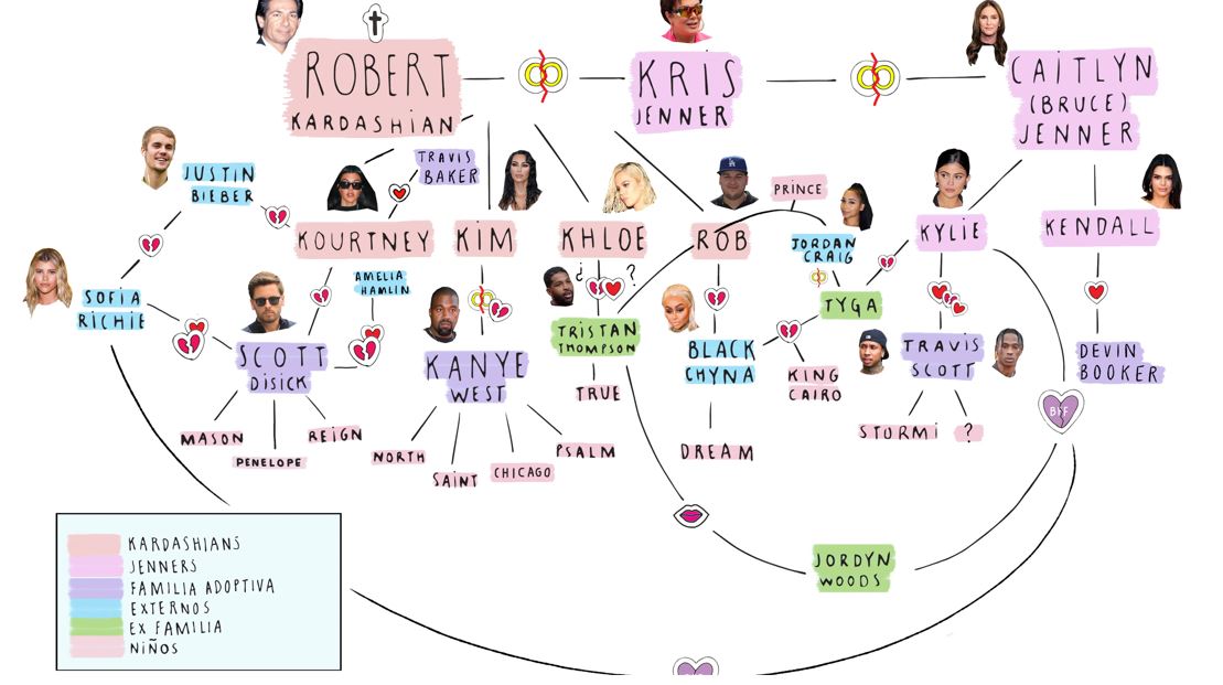 Familia Kardashian. ¿Quién es quién en su árbol genealógico?