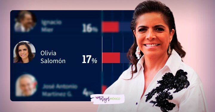 olivia-salomon-mujer-lidera-carrera-gubernatura-puebla-ce-research
